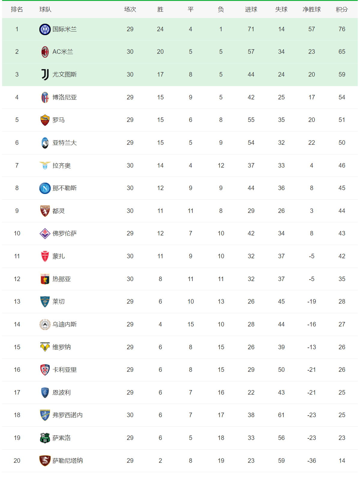 意甲劲旅成绩:拉齐奥领跑积分榜的简单介绍 意甲劲旅成绩:拉齐奥领跑积分榜的简单介绍