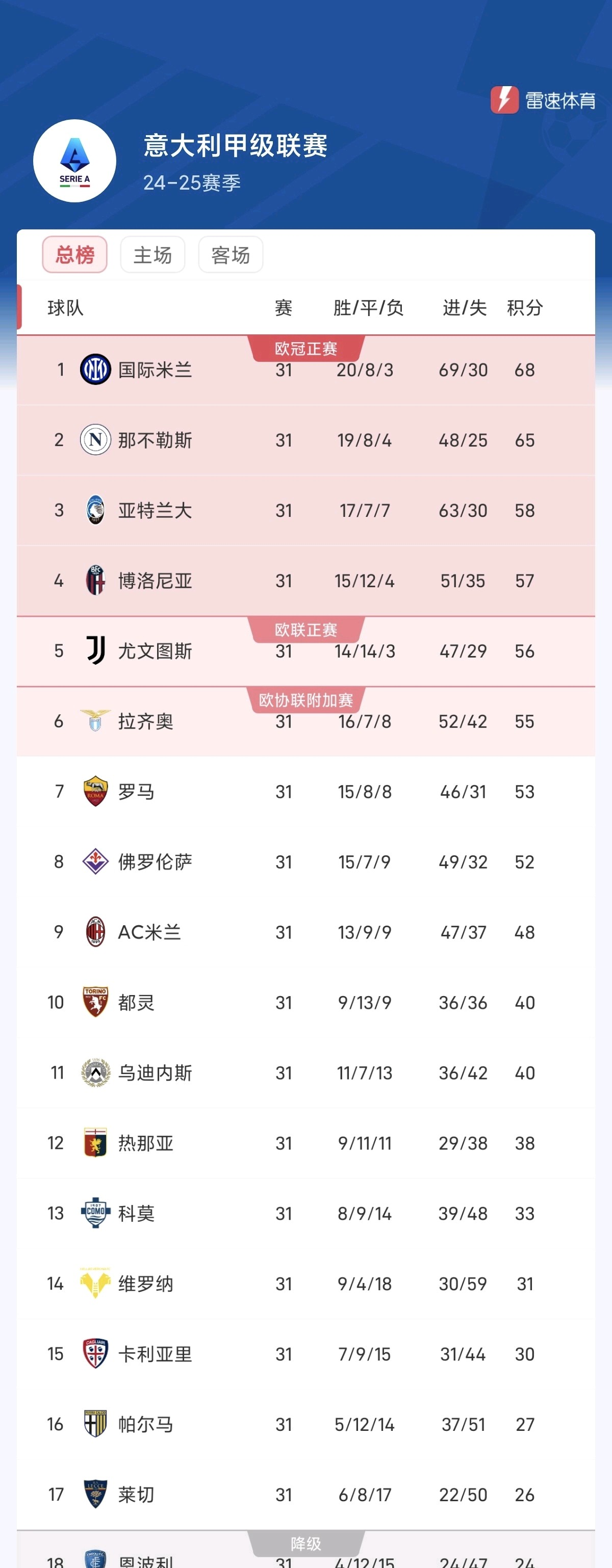 意甲劲旅客战告捷，积分榜上升